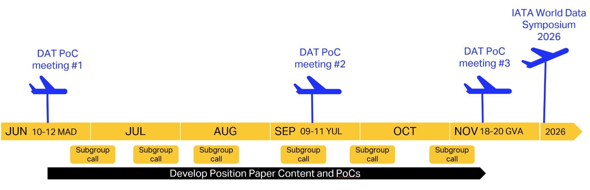 Data and Technology Program 2025 Timeline