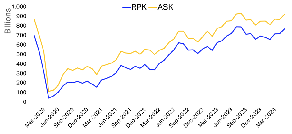 Graph showing the parallel trends of ASKs and RPKs