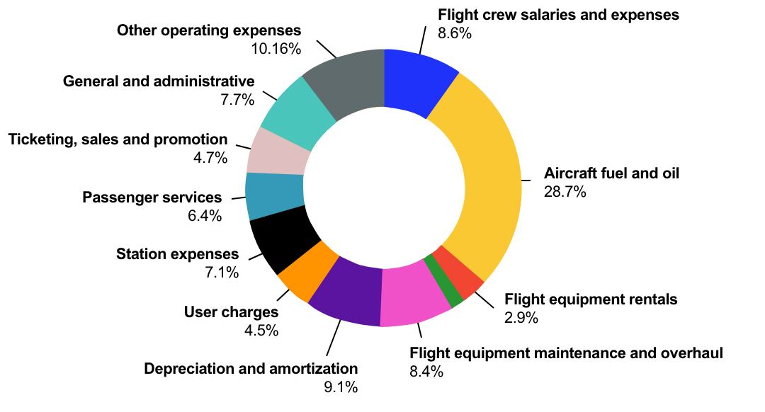Pie Chart - Airline Cost Items Breakdown