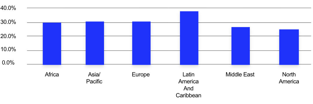 Bar Graph - Aircraft fuel and oil